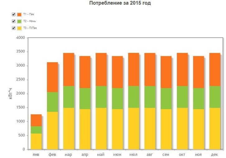 График потребления клиентом электроэнергии