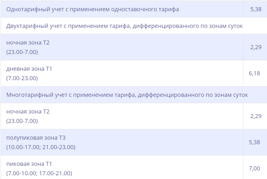 Тарифы на электроэнергию в Московской области