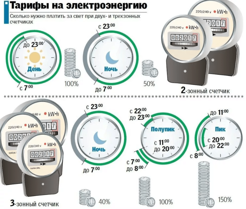 тарифы на электроэнергию с примерами