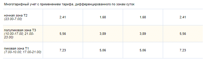 Новый тариф на использования многотарифный счетчика