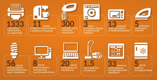 Действия, которые можно произвести на 1 кВт