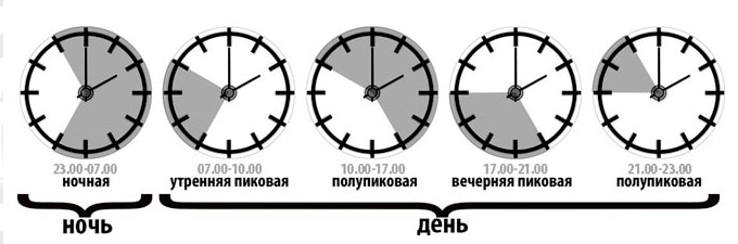 Схема потребления электричества по зонам