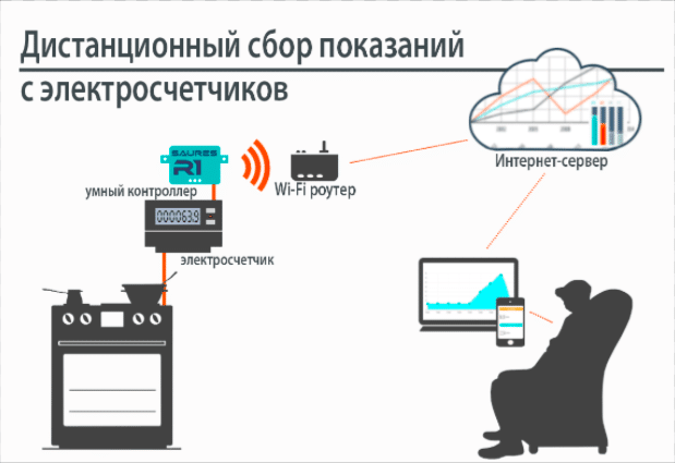 Встроенный интерфейс в электросчетчиков 