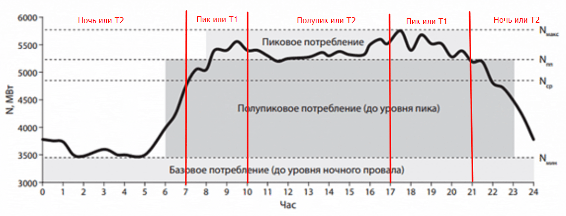 График потребления электроэнергии