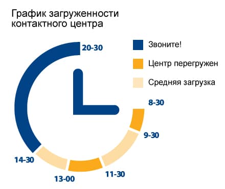 График загруженности контактного центра 