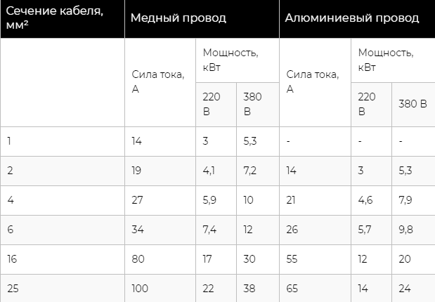 По силе тока